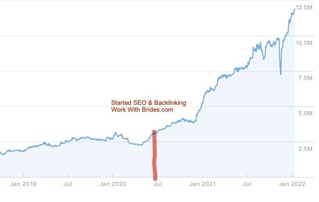 Pure Growth Marketing SEO Case Results